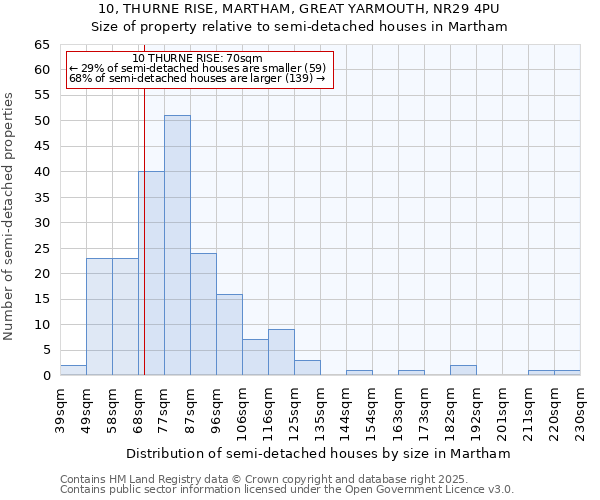 10, THURNE RISE, MARTHAM, GREAT YARMOUTH, NR29 4PU: Size of property relative to detached houses in Martham