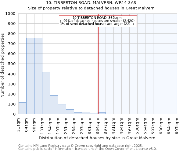 10, TIBBERTON ROAD, MALVERN, WR14 3AS: Size of property relative to detached houses in Great Malvern