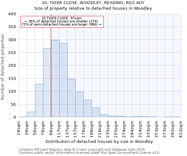 10, TIGER CLOSE, WOODLEY, READING, RG5 4UY: Size of property relative to detached houses in Woodley