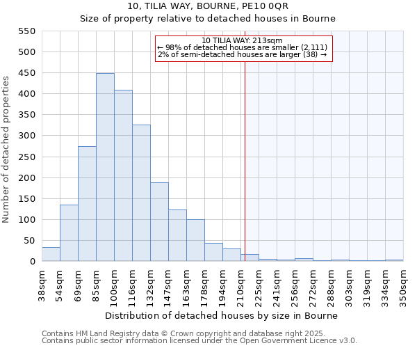 10, TILIA WAY, BOURNE, PE10 0QR: Size of property relative to detached houses in Bourne