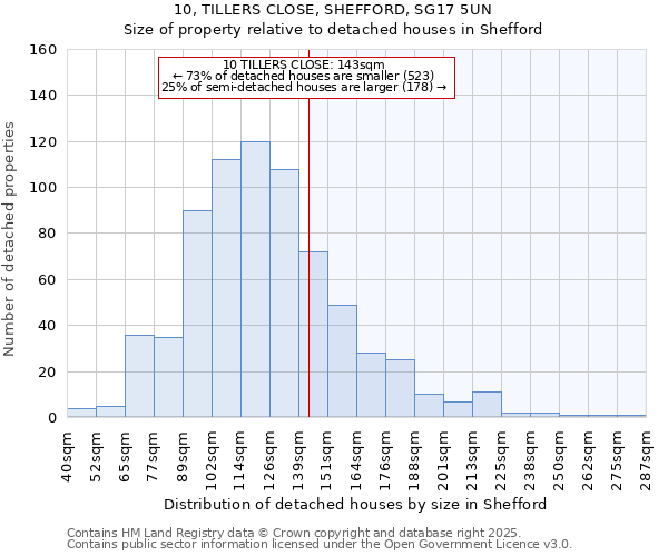 10, TILLERS CLOSE, SHEFFORD, SG17 5UN: Size of property relative to detached houses in Shefford