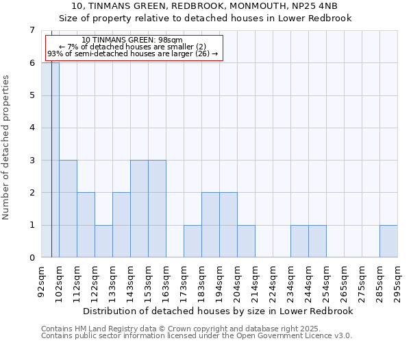 10, TINMANS GREEN, REDBROOK, MONMOUTH, NP25 4NB: Size of property relative to detached houses in Lower Redbrook