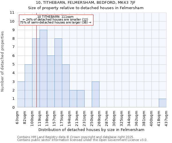 10, TITHEBARN, FELMERSHAM, BEDFORD, MK43 7JF: Size of property relative to detached houses in Felmersham