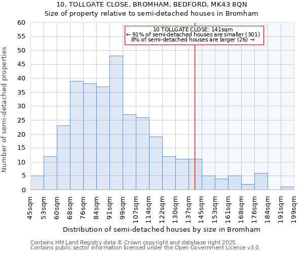 10, TOLLGATE CLOSE, BROMHAM, BEDFORD, MK43 8QN: Size of property relative to detached houses in Bromham