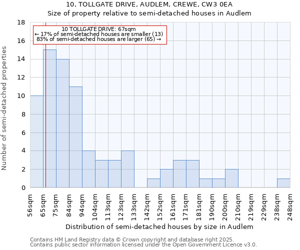 10, TOLLGATE DRIVE, AUDLEM, CREWE, CW3 0EA: Size of property relative to detached houses in Audlem