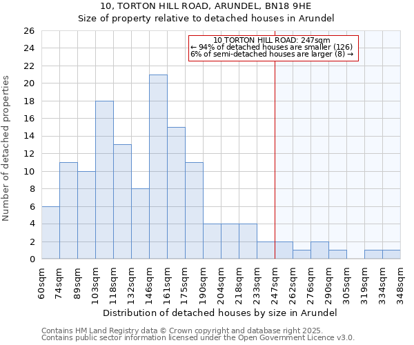 10, TORTON HILL ROAD, ARUNDEL, BN18 9HE: Size of property relative to detached houses in Arundel