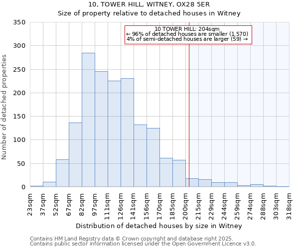 10, TOWER HILL, WITNEY, OX28 5ER: Size of property relative to detached houses in Witney