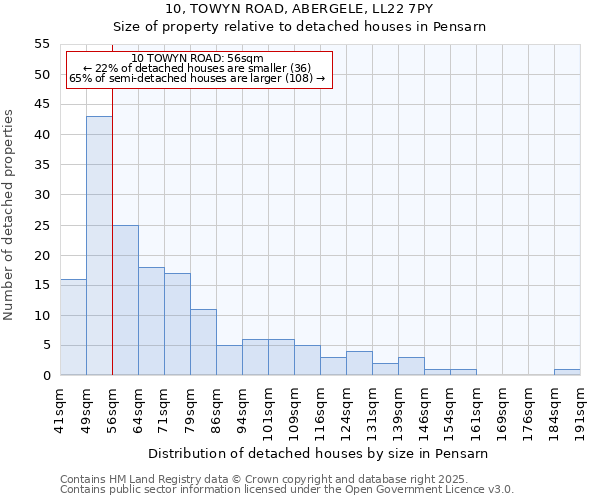 10, TOWYN ROAD, ABERGELE, LL22 7PY: Size of property relative to detached houses in Pensarn