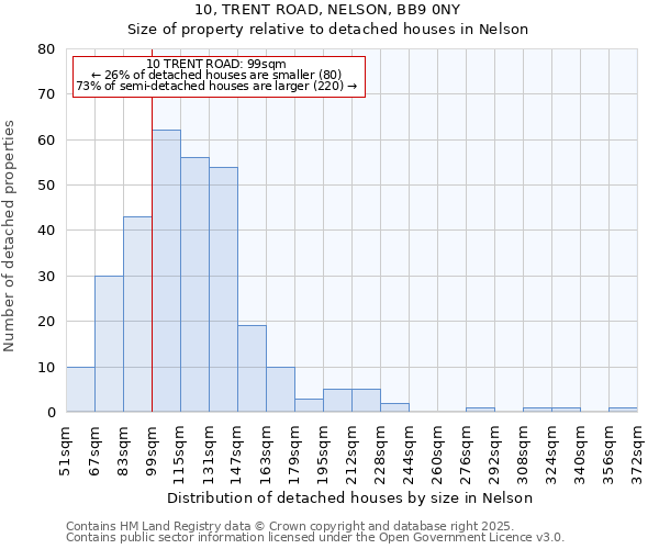 10, TRENT ROAD, NELSON, BB9 0NY: Size of property relative to detached houses in Nelson