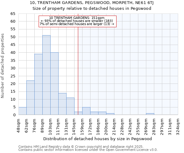 10, TRENTHAM GARDENS, PEGSWOOD, MORPETH, NE61 6TJ: Size of property relative to detached houses in Pegswood