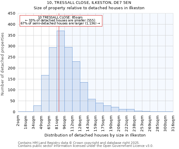 10, TRESSALL CLOSE, ILKESTON, DE7 5EN: Size of property relative to detached houses in Ilkeston