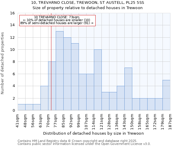 10, TREVARNO CLOSE, TREWOON, ST AUSTELL, PL25 5SS: Size of property relative to detached houses in Trewoon