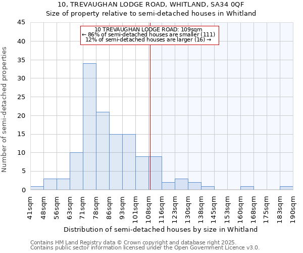 10, TREVAUGHAN LODGE ROAD, WHITLAND, SA34 0QF: Size of property relative to detached houses in Whitland