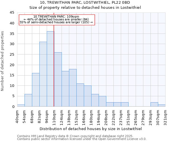 10, TREWITHAN PARC, LOSTWITHIEL, PL22 0BD: Size of property relative to detached houses in Lostwithiel