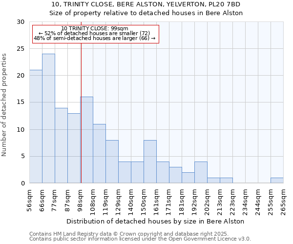 10, TRINITY CLOSE, BERE ALSTON, YELVERTON, PL20 7BD: Size of property relative to detached houses in Bere Alston