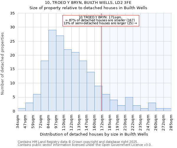 10, TROED Y BRYN, BUILTH WELLS, LD2 3FE: Size of property relative to detached houses in Builth Wells