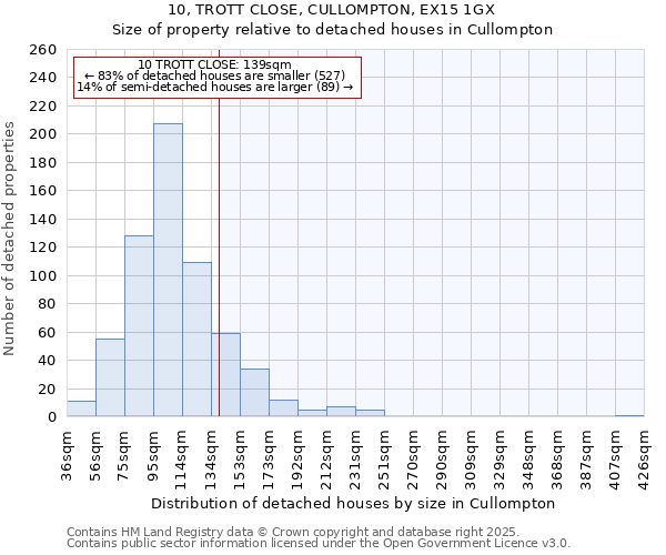 10, TROTT CLOSE, CULLOMPTON, EX15 1GX: Size of property relative to detached houses in Cullompton