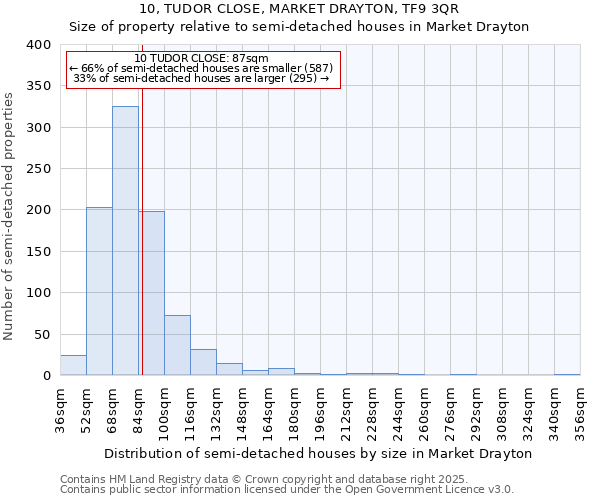 10, TUDOR CLOSE, MARKET DRAYTON, TF9 3QR: Size of property relative to detached houses in Market Drayton