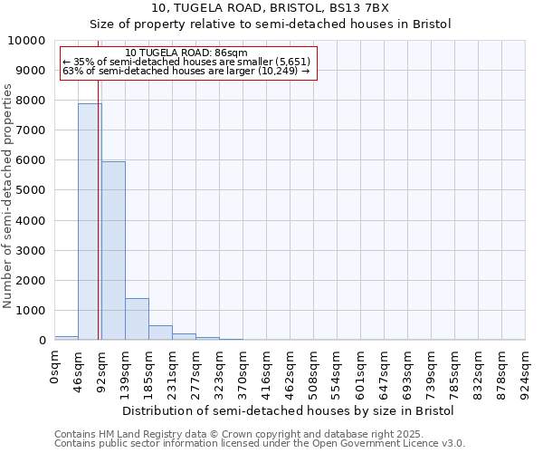 10, TUGELA ROAD, BRISTOL, BS13 7BX: Size of property relative to detached houses in Bristol