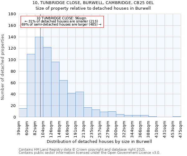 10, TUNBRIDGE CLOSE, BURWELL, CAMBRIDGE, CB25 0EL: Size of property relative to detached houses in Burwell