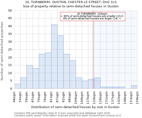 10, TURNBERRY, OUSTON, CHESTER LE STREET, DH2 1LS: Size of property relative to detached houses in Ouston