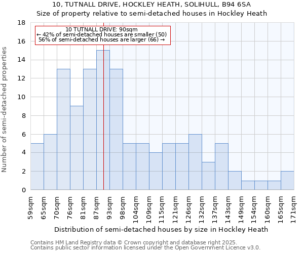10, TUTNALL DRIVE, HOCKLEY HEATH, SOLIHULL, B94 6SA: Size of property relative to detached houses in Hockley Heath
