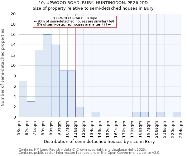 10, UPWOOD ROAD, BURY, HUNTINGDON, PE26 2PD: Size of property relative to detached houses in Bury