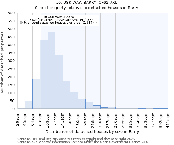 10, USK WAY, BARRY, CF62 7XL: Size of property relative to detached houses in Barry