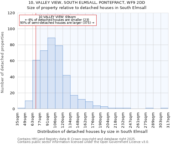 10, VALLEY VIEW, SOUTH ELMSALL, PONTEFRACT, WF9 2DD: Size of property relative to detached houses in South Elmsall