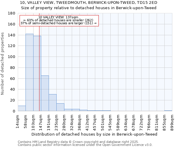 10, VALLEY VIEW, TWEEDMOUTH, BERWICK-UPON-TWEED, TD15 2ED: Size of property relative to detached houses in Berwick-upon-Tweed