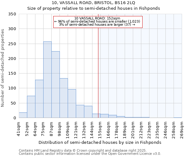 10, VASSALL ROAD, BRISTOL, BS16 2LQ: Size of property relative to detached houses in Fishponds