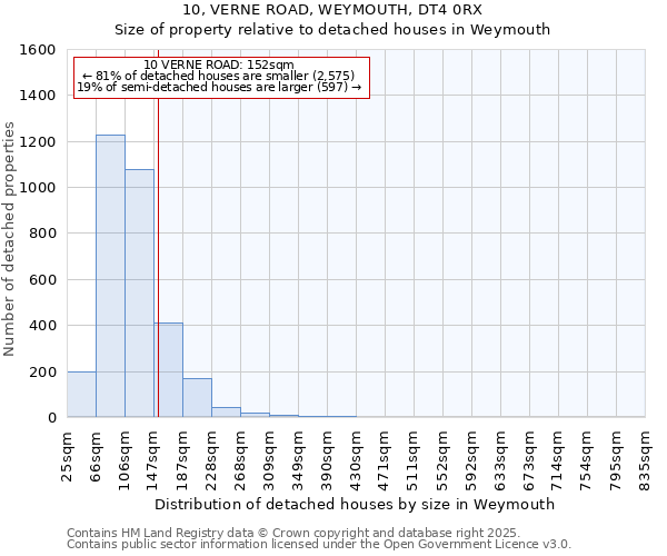 10, VERNE ROAD, WEYMOUTH, DT4 0RX: Size of property relative to detached houses in Weymouth