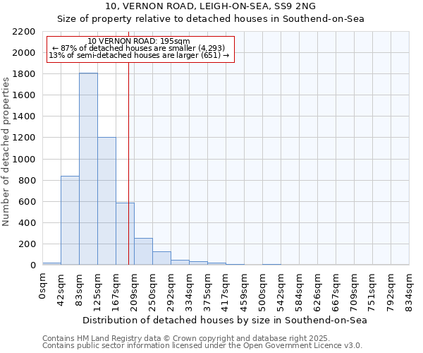 10, VERNON ROAD, LEIGH-ON-SEA, SS9 2NG: Size of property relative to detached houses in Southend-on-Sea