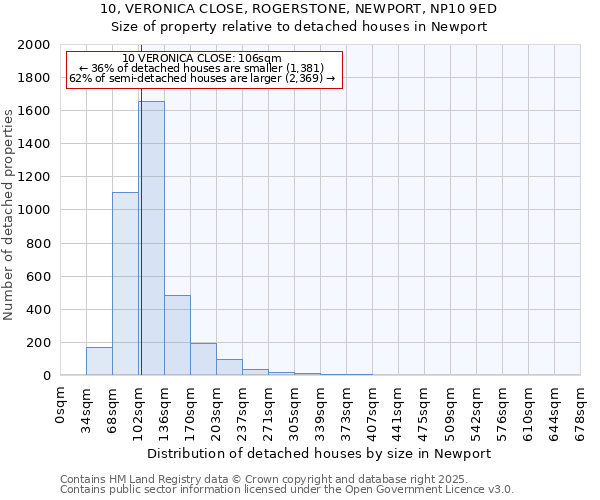 10, VERONICA CLOSE, ROGERSTONE, NEWPORT, NP10 9ED: Size of property relative to detached houses in Newport