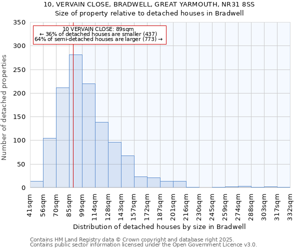 10, VERVAIN CLOSE, BRADWELL, GREAT YARMOUTH, NR31 8SS: Size of property relative to detached houses in Bradwell