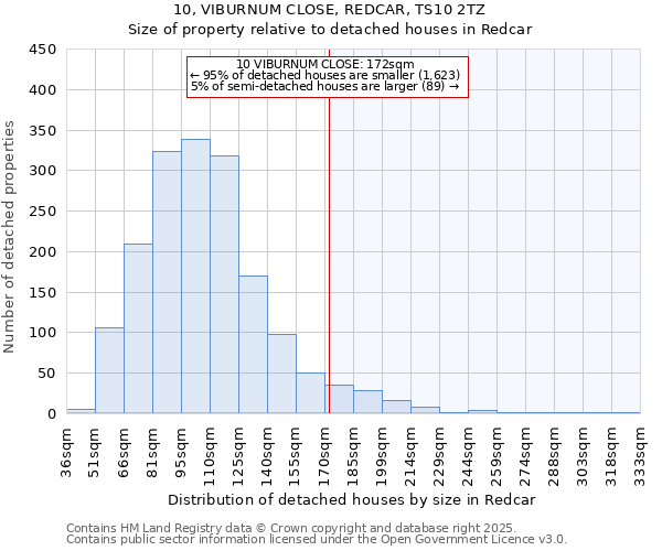 10, VIBURNUM CLOSE, REDCAR, TS10 2TZ: Size of property relative to detached houses in Redcar