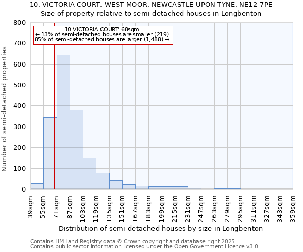 10, VICTORIA COURT, WEST MOOR, NEWCASTLE UPON TYNE, NE12 7PE: Size of property relative to detached houses in Longbenton