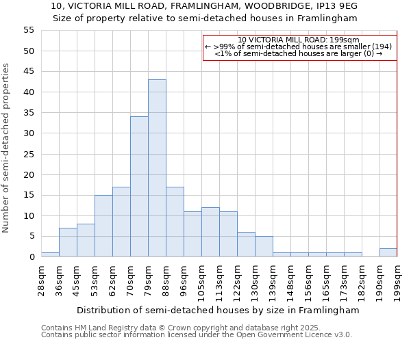 10, VICTORIA MILL ROAD, FRAMLINGHAM, WOODBRIDGE, IP13 9EG: Size of property relative to detached houses in Framlingham