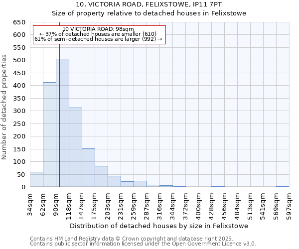 10, VICTORIA ROAD, FELIXSTOWE, IP11 7PT: Size of property relative to detached houses in Felixstowe