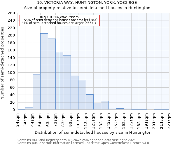 10, VICTORIA WAY, HUNTINGTON, YORK, YO32 9GE: Size of property relative to detached houses in Huntington