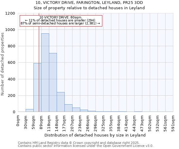 10, VICTORY DRIVE, FARINGTON, LEYLAND, PR25 3DD: Size of property relative to detached houses in Leyland