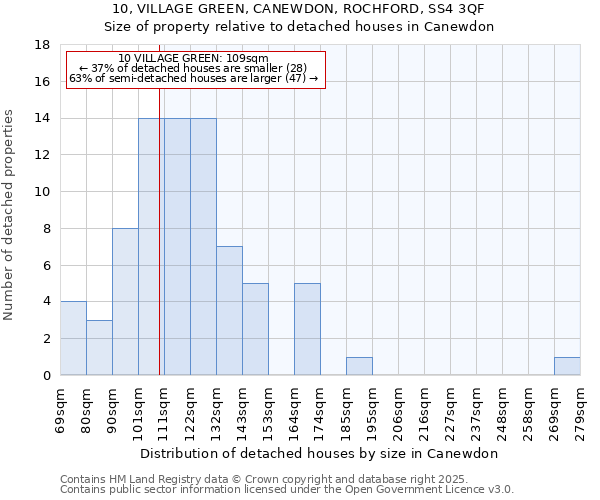 10, VILLAGE GREEN, CANEWDON, ROCHFORD, SS4 3QF: Size of property relative to detached houses in Canewdon