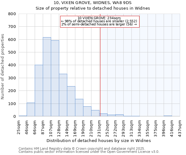 10, VIXEN GROVE, WIDNES, WA8 9DS: Size of property relative to detached houses in Widnes