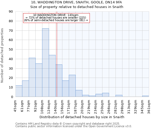 10, WADDINGTON DRIVE, SNAITH, GOOLE, DN14 9FA: Size of property relative to detached houses in Snaith