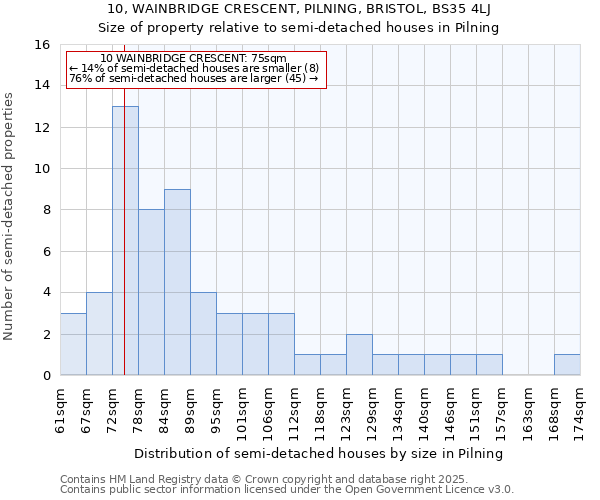 10, WAINBRIDGE CRESCENT, PILNING, BRISTOL, BS35 4LJ: Size of property relative to detached houses in Pilning