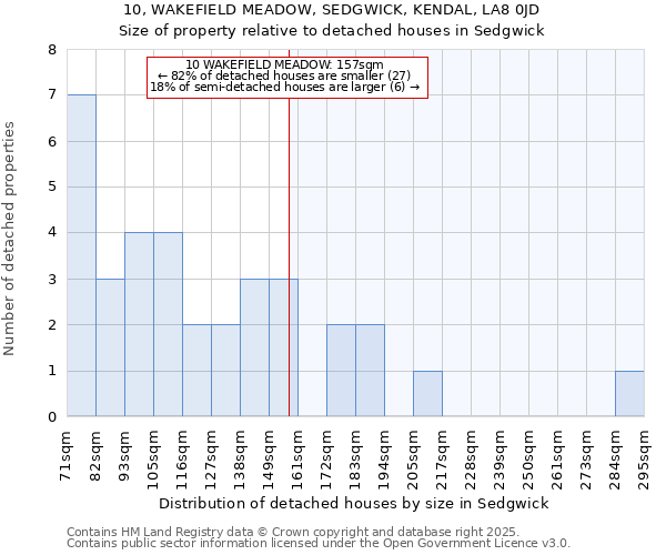 10, WAKEFIELD MEADOW, SEDGWICK, KENDAL, LA8 0JD: Size of property relative to detached houses in Sedgwick