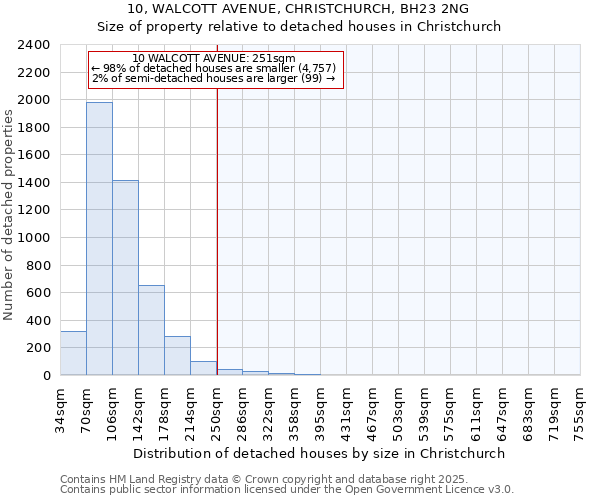 10, WALCOTT AVENUE, CHRISTCHURCH, BH23 2NG: Size of property relative to detached houses in Christchurch