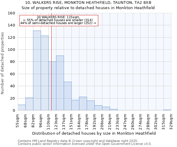 10, WALKERS RISE, MONKTON HEATHFIELD, TAUNTON, TA2 8XB: Size of property relative to detached houses in Monkton Heathfield