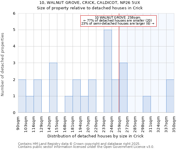 10, WALNUT GROVE, CRICK, CALDICOT, NP26 5UX: Size of property relative to detached houses in Crick