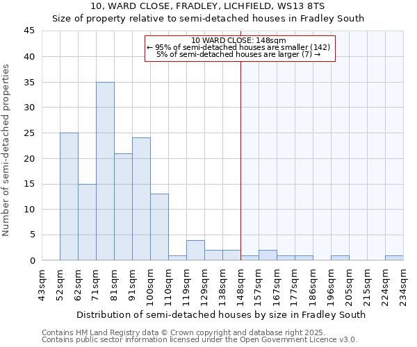 10, WARD CLOSE, FRADLEY, LICHFIELD, WS13 8TS: Size of property relative to detached houses in Fradley South